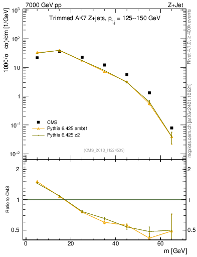 Plot of j.m.trim in 7000 GeV pp collisions