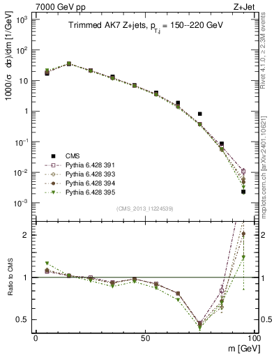 Plot of j.m.trim in 7000 GeV pp collisions