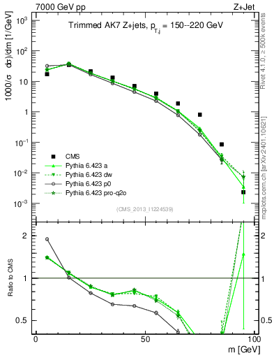 Plot of j.m.trim in 7000 GeV pp collisions