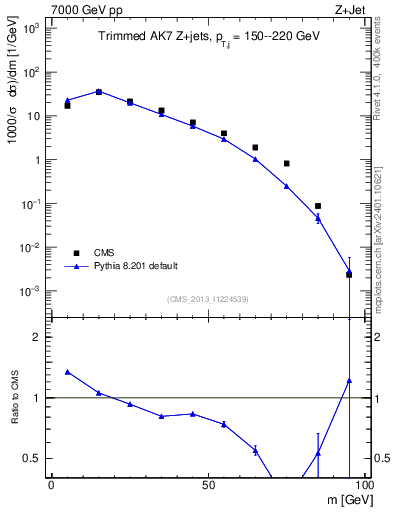 Plot of j.m.trim in 7000 GeV pp collisions
