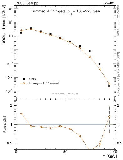 Plot of j.m.trim in 7000 GeV pp collisions