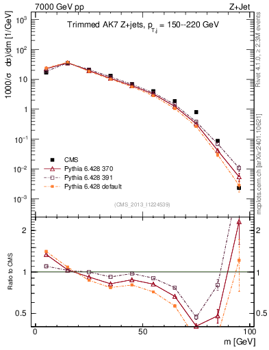 Plot of j.m.trim in 7000 GeV pp collisions