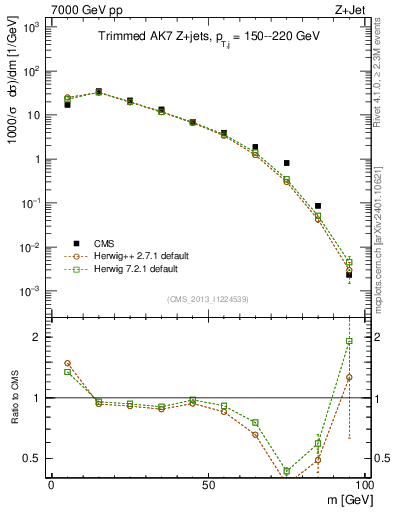 Plot of j.m.trim in 7000 GeV pp collisions