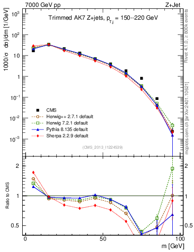 Plot of j.m.trim in 7000 GeV pp collisions
