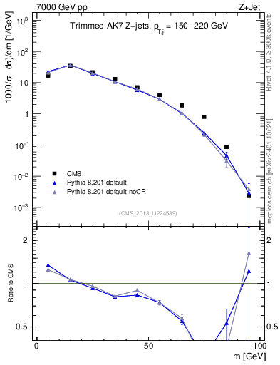 Plot of j.m.trim in 7000 GeV pp collisions