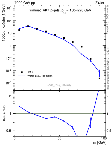 Plot of j.m.trim in 7000 GeV pp collisions