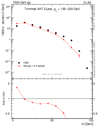 Plot of j.m.trim in 7000 GeV pp collisions
