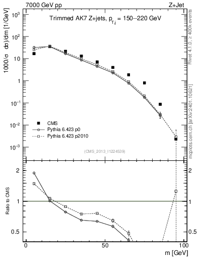 Plot of j.m.trim in 7000 GeV pp collisions
