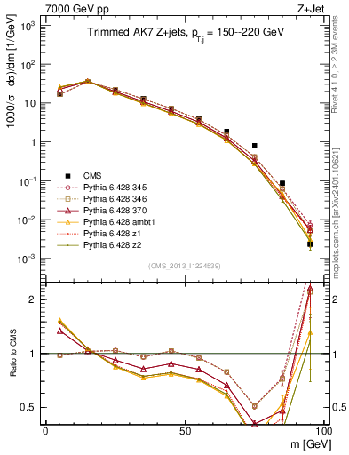 Plot of j.m.trim in 7000 GeV pp collisions