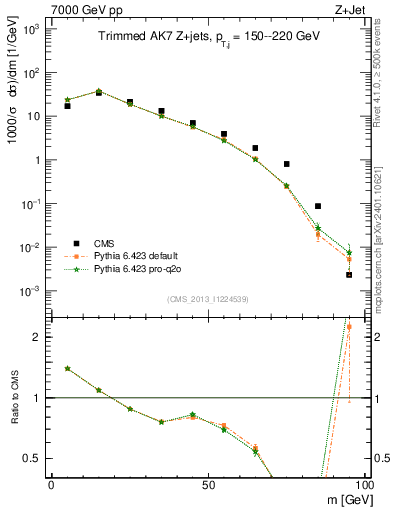 Plot of j.m.trim in 7000 GeV pp collisions