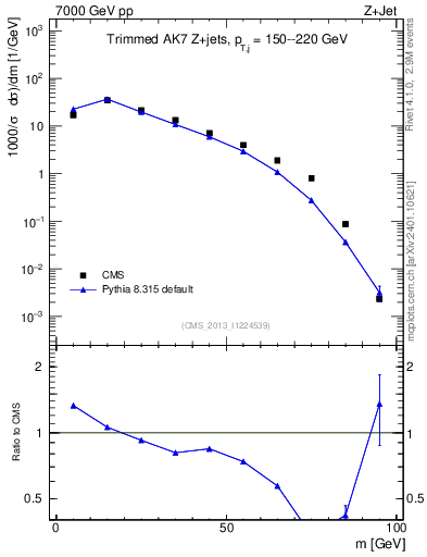 Plot of j.m.trim in 7000 GeV pp collisions