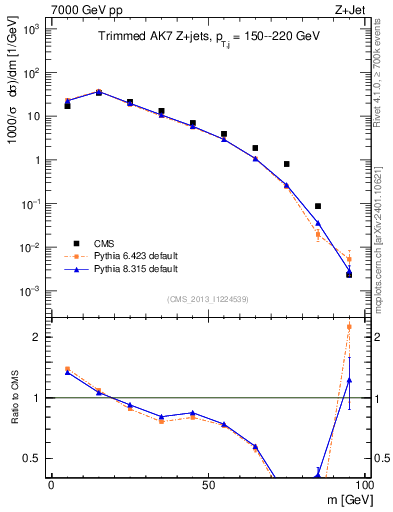 Plot of j.m.trim in 7000 GeV pp collisions