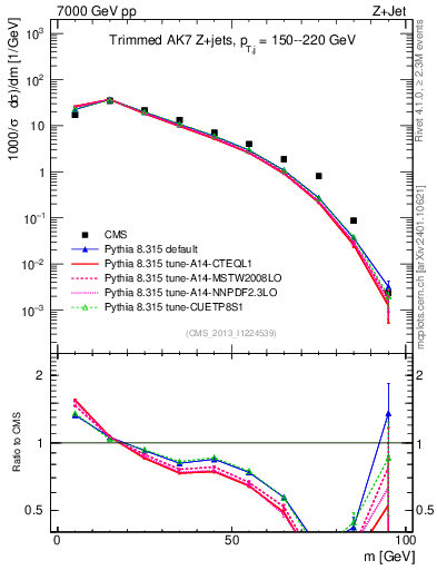 Plot of j.m.trim in 7000 GeV pp collisions