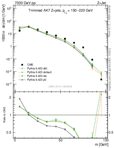 Plot of j.m.trim in 7000 GeV pp collisions