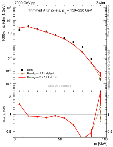 Plot of j.m.trim in 7000 GeV pp collisions