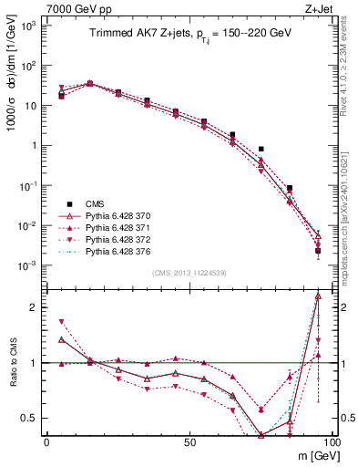 Plot of j.m.trim in 7000 GeV pp collisions