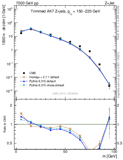 Plot of j.m.trim in 7000 GeV pp collisions