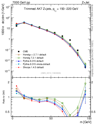 Plot of j.m.trim in 7000 GeV pp collisions