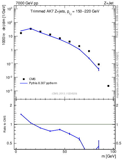 Plot of j.m.trim in 7000 GeV pp collisions
