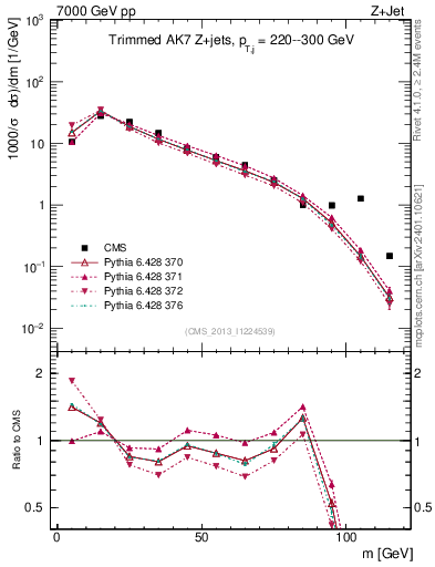 Plot of j.m.trim in 7000 GeV pp collisions