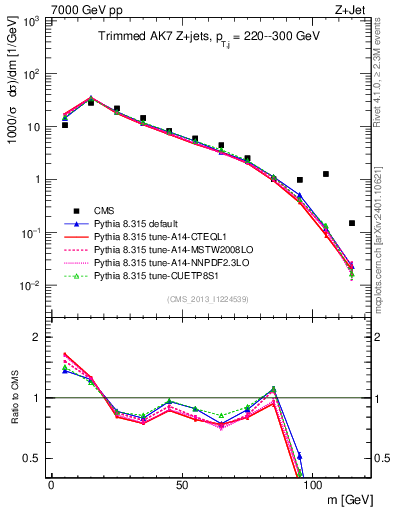 Plot of j.m.trim in 7000 GeV pp collisions