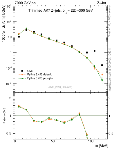 Plot of j.m.trim in 7000 GeV pp collisions