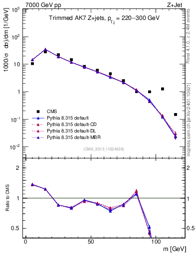Plot of j.m.trim in 7000 GeV pp collisions