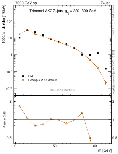 Plot of j.m.trim in 7000 GeV pp collisions