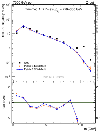 Plot of j.m.trim in 7000 GeV pp collisions