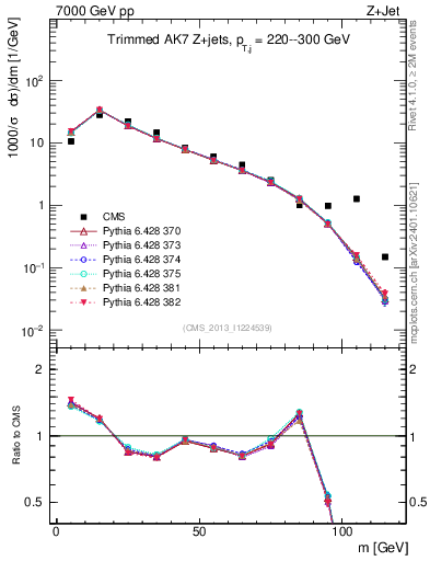 Plot of j.m.trim in 7000 GeV pp collisions