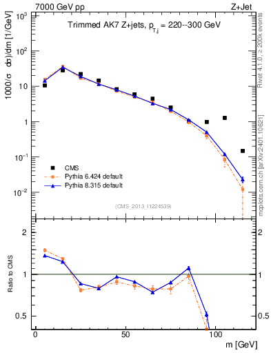 Plot of j.m.trim in 7000 GeV pp collisions