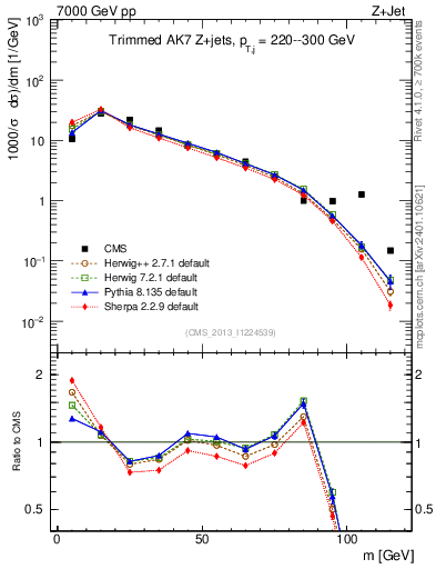 Plot of j.m.trim in 7000 GeV pp collisions