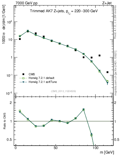 Plot of j.m.trim in 7000 GeV pp collisions