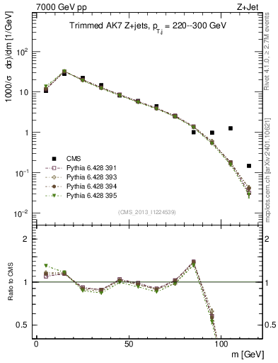 Plot of j.m.trim in 7000 GeV pp collisions