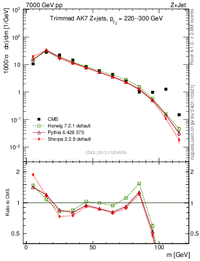 Plot of j.m.trim in 7000 GeV pp collisions