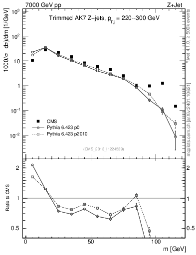 Plot of j.m.trim in 7000 GeV pp collisions