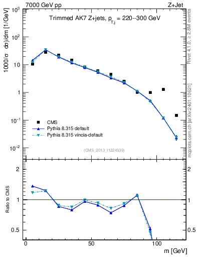 Plot of j.m.trim in 7000 GeV pp collisions