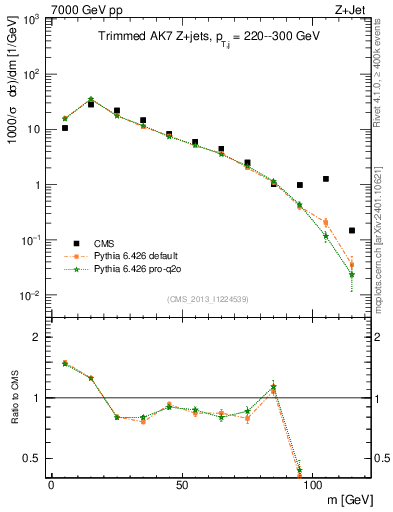 Plot of j.m.trim in 7000 GeV pp collisions