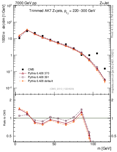 Plot of j.m.trim in 7000 GeV pp collisions