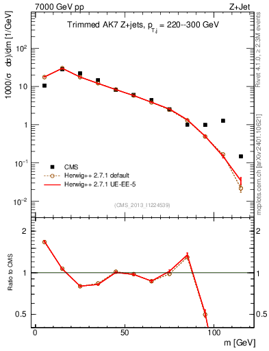 Plot of j.m.trim in 7000 GeV pp collisions