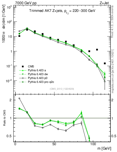 Plot of j.m.trim in 7000 GeV pp collisions