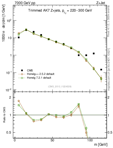 Plot of j.m.trim in 7000 GeV pp collisions