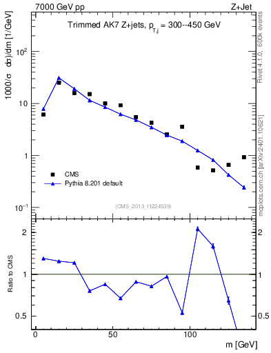 Plot of j.m.trim in 7000 GeV pp collisions