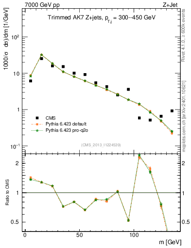 Plot of j.m.trim in 7000 GeV pp collisions