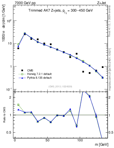 Plot of j.m.trim in 7000 GeV pp collisions
