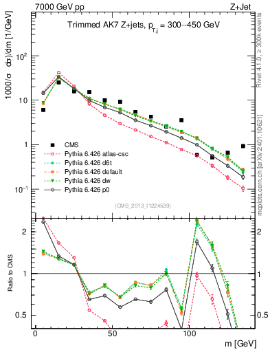 Plot of j.m.trim in 7000 GeV pp collisions