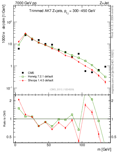 Plot of j.m.trim in 7000 GeV pp collisions