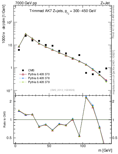 Plot of j.m.trim in 7000 GeV pp collisions