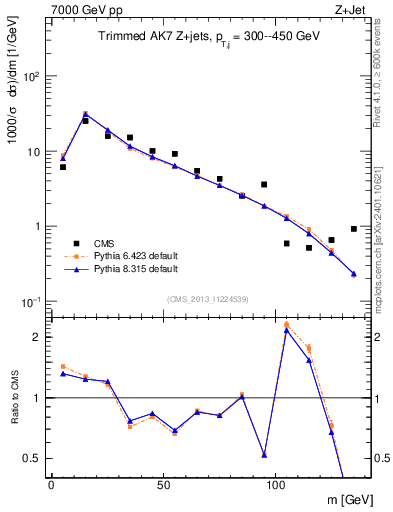 Plot of j.m.trim in 7000 GeV pp collisions