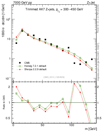 Plot of j.m.trim in 7000 GeV pp collisions
